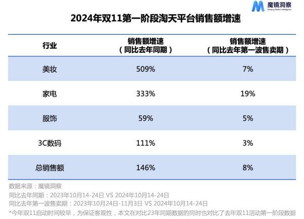 快消品牌Babycare在双11爆发，天猫“功不能没”